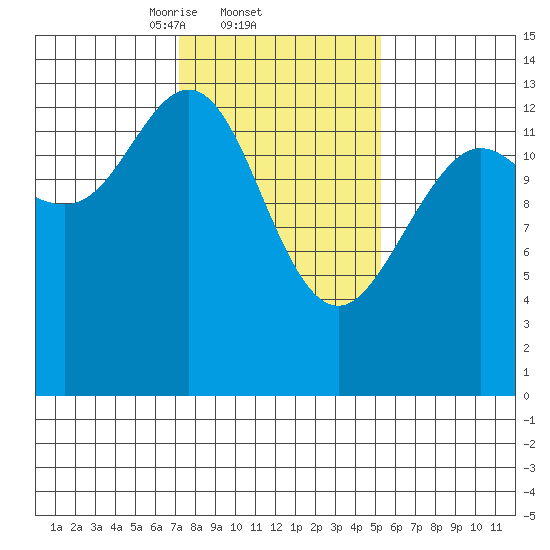 William Henry Bay tide chart for Saturday, February 22, 2025