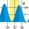 William Henry Bay tide chart for Sunday, February 2, 2025