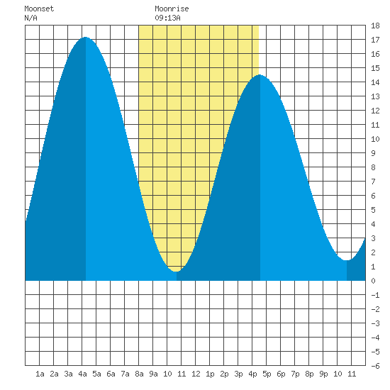 William Henry Bay tide chart for Monday, February 3, 2025