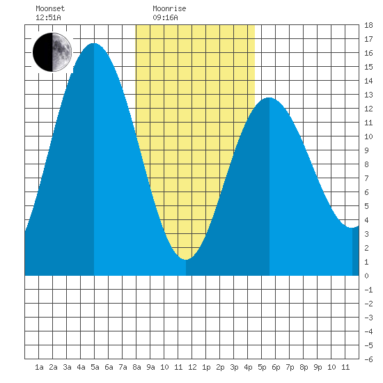 William Henry Bay tide chart for Tuesday, February 4, 2025
