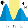 William Henry Bay tide chart for Tuesday, February 4, 2025
