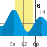 William Henry Bay tide chart for Thursday, February 6, 2025