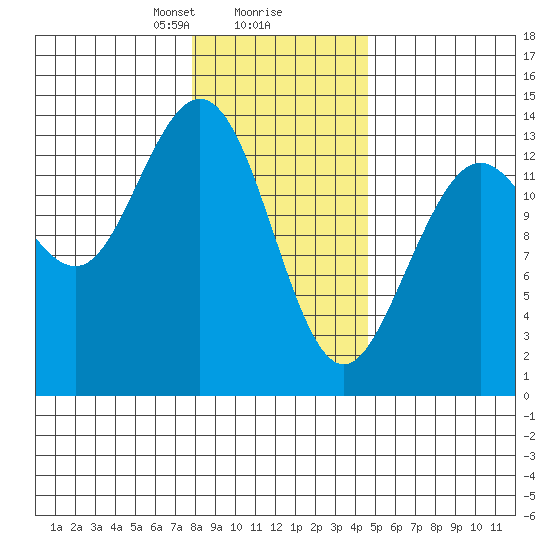 William Henry Bay tide chart for Friday, February 7, 2025