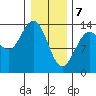 William Henry Bay tide chart for Friday, February 7, 2025