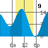 William Henry Bay tide chart for Sunday, February 9, 2025