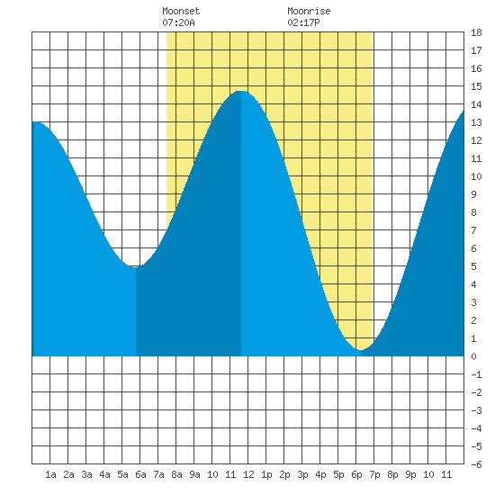 William Henry Bay tide chart for Monday, March 10, 2025