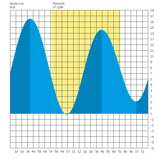 William Henry Bay tide chart for Monday, March 17, 2025