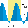 William Henry Bay tide chart for Saturday, March 1, 2025