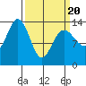 William Henry Bay tide chart for Thursday, March 20, 2025