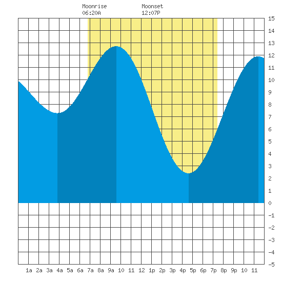 William Henry Bay tide chart for Monday, March 24, 2025