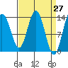 William Henry Bay tide chart for Thursday, March 27, 2025