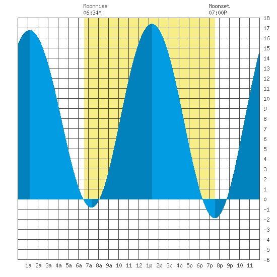 William Henry Bay tide chart for Friday, March 28, 2025