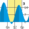 William Henry Bay tide chart for Monday, March 3, 2025
