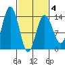 William Henry Bay tide chart for Tuesday, March 4, 2025