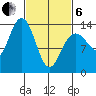 William Henry Bay tide chart for Thursday, March 6, 2025