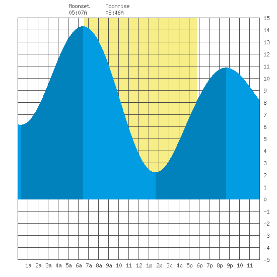 William Henry Bay tide chart for Friday, March 7, 2025