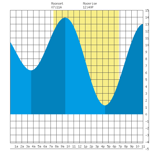 William Henry Bay tide chart for Sunday, March 9, 2025