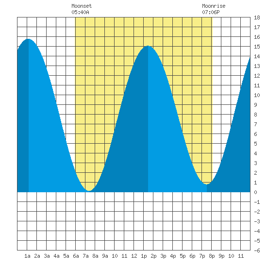 William Henry Bay tide chart for Friday, April 11, 2025