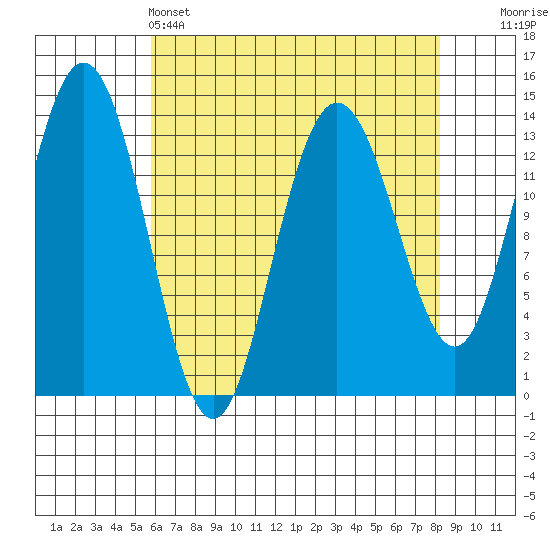 William Henry Bay tide chart for Monday, April 14, 2025