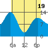 William Henry Bay tide chart for Saturday, April 19, 2025