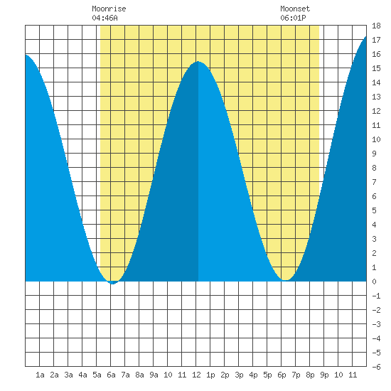 William Henry Bay tide chart for Friday, April 25, 2025