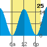William Henry Bay tide chart for Friday, April 25, 2025