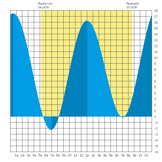 William Henry Bay tide chart for Saturday, April 26, 2025