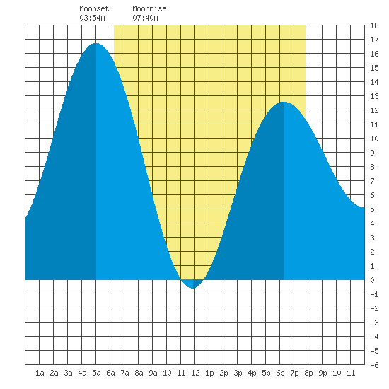 William Henry Bay tide chart for Thursday, April 3, 2025