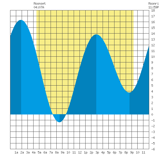 William Henry Bay tide chart for Tuesday, May 13, 2025