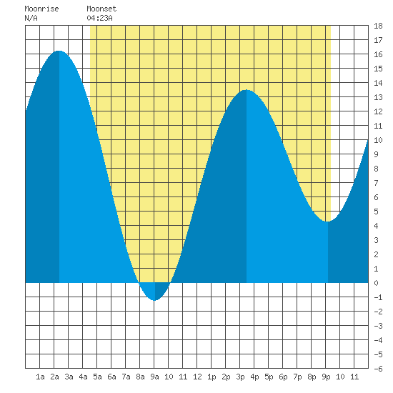 William Henry Bay tide chart for Wednesday, May 14, 2025