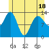 William Henry Bay tide chart for Sunday, May 18, 2025