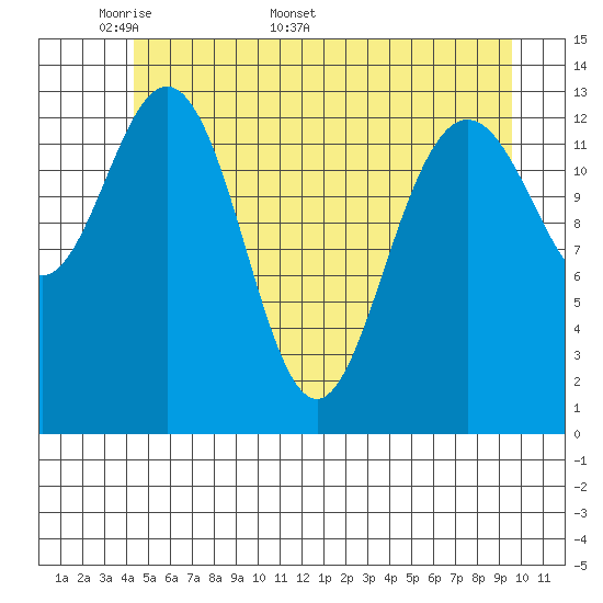 William Henry Bay tide chart for Monday, May 19, 2025