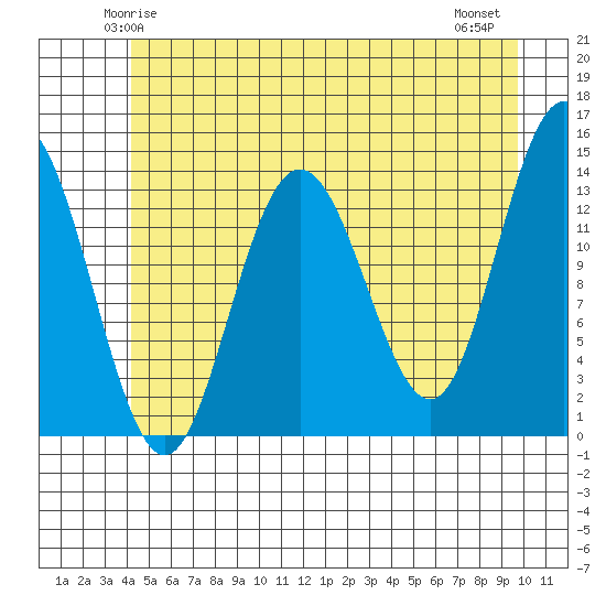 William Henry Bay tide chart for Saturday, May 24, 2025