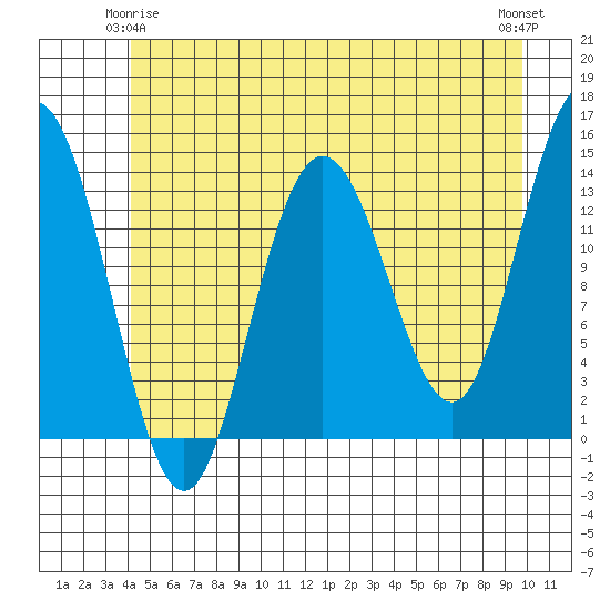 William Henry Bay tide chart for Sunday, May 25, 2025