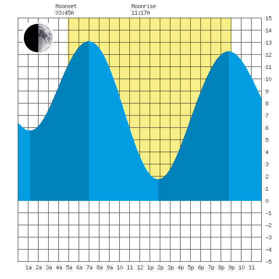 William Henry Bay tide chart for Sunday, May 4, 2025