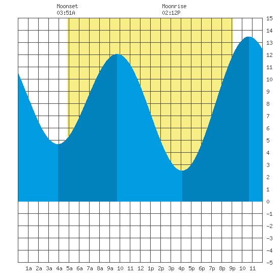 William Henry Bay tide chart for Tuesday, May 6, 2025