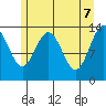 William Henry Bay tide chart for Wednesday, May 7, 2025