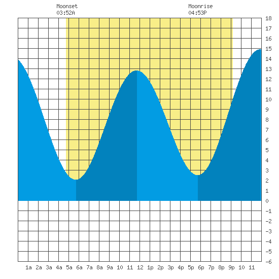 William Henry Bay tide chart for Thursday, May 8, 2025