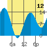 William Henry Bay tide chart for Thursday, June 12, 2025