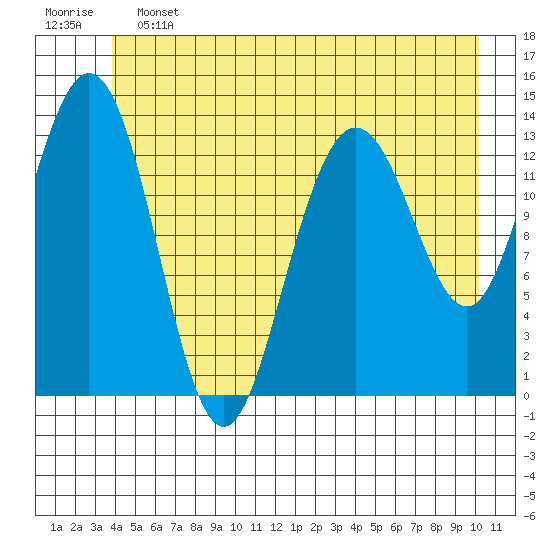 William Henry Bay tide chart for Friday, June 13, 2025