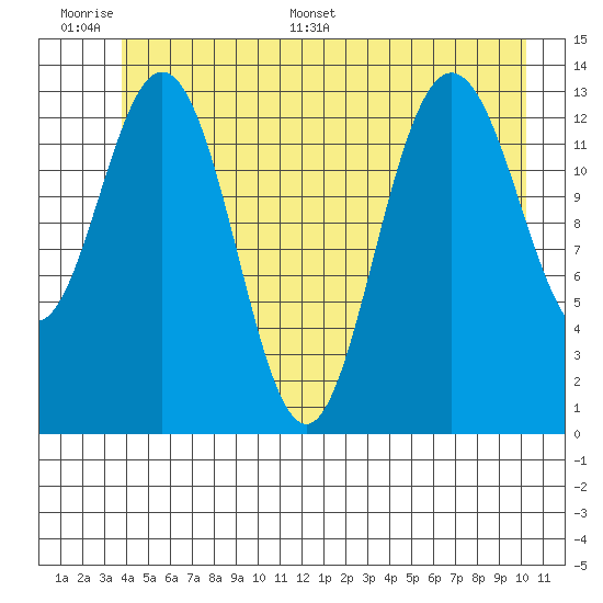 William Henry Bay tide chart for Tuesday, June 17, 2025