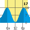 William Henry Bay tide chart for Tuesday, June 17, 2025