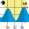 William Henry Bay tide chart for Wednesday, June 18, 2025