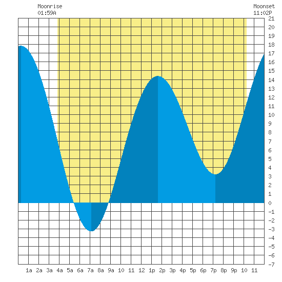William Henry Bay tide chart for Tuesday, June 24, 2025