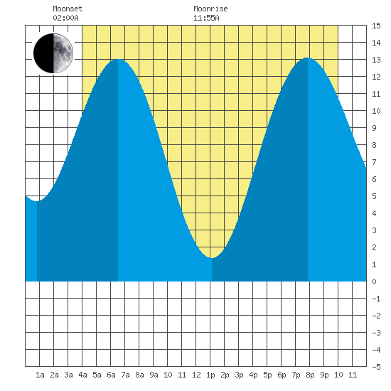 William Henry Bay tide chart for Monday, June 2, 2025