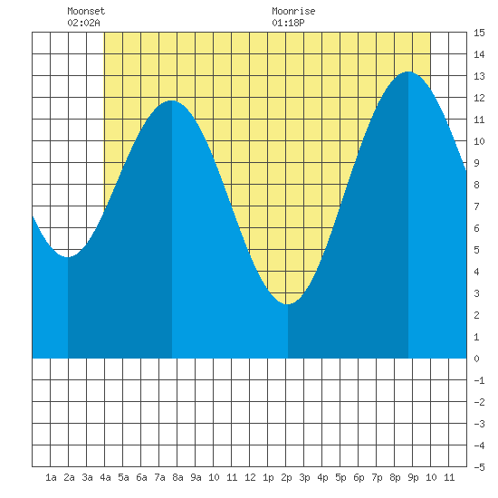 William Henry Bay tide chart for Tuesday, June 3, 2025
