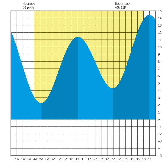 William Henry Bay tide chart for Friday, June 6, 2025
