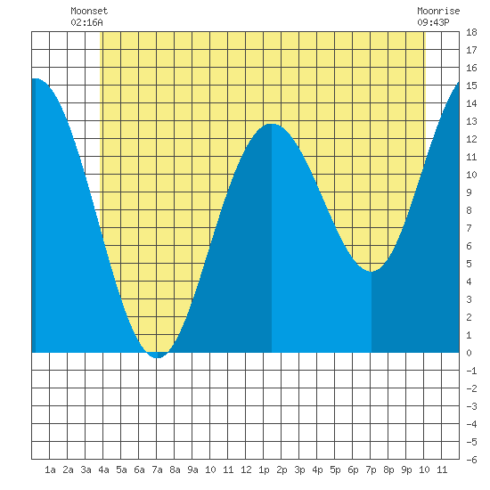 William Henry Bay tide chart for Monday, June 9, 2025