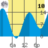 William Henry Bay tide chart for Thursday, July 10, 2025