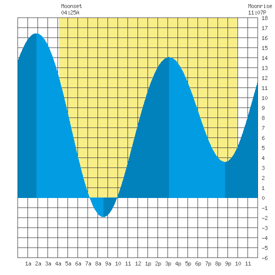 William Henry Bay tide chart for Friday, July 11, 2025